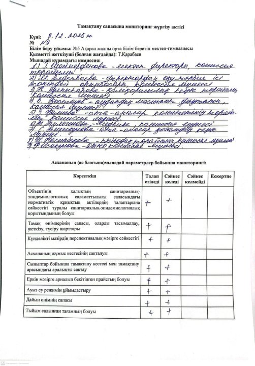 Тамақтану сапасына мониторинг жүргізу актісі